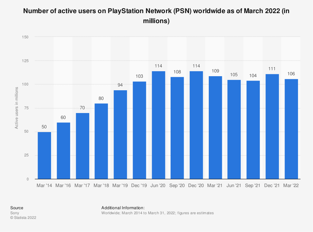Statistic: Number of active users on PlayStation Network (PSN) worldwide as of March 2023 (in millions) | Statista